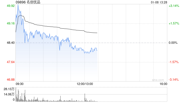 中金：维持名创优品“跑赢行业”评级 目标价上调至56.87港元