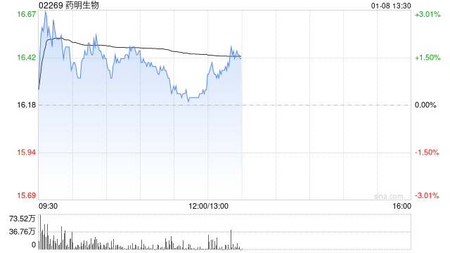 中金：维持药明生物“跑赢行业”评级 目标价降至19.09港元