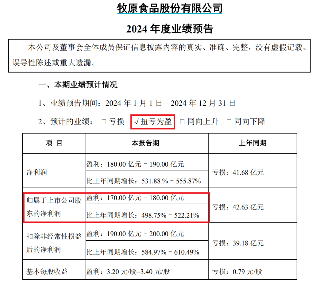 牧原股份公告，预计2024年净利润为170亿元—180亿元