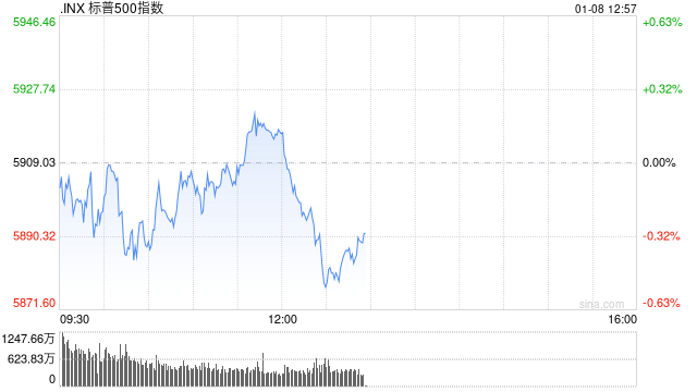 午盘：美股小幅上扬 市场聚焦联储会议纪要