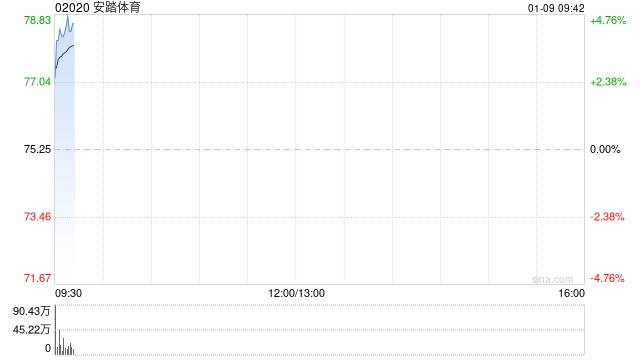 安踏体育高开逾4% 上季零售金额同比取得高单位数增长