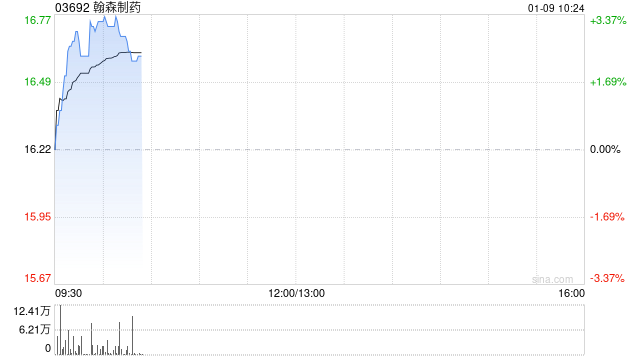 翰森制药现涨逾3% B7-H3靶向抗体药物偶联物HS-20093获FDA突破性疗法认定