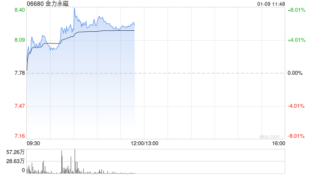 金力永磁早盘涨逾3% 2025年公司对变频空调等下游需求持乐观态度