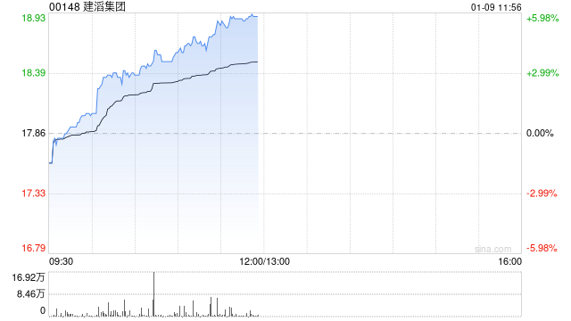 建滔集团早盘涨逾6% 机构料行业业绩释放具备持续性