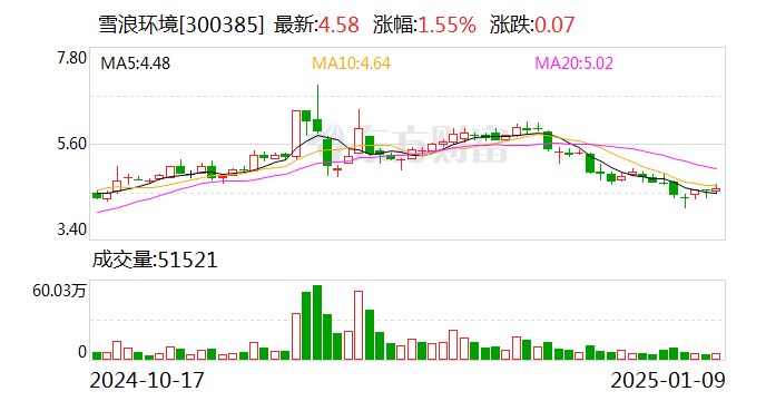 雪浪环境：控股子公司终止投资固废资源化利用项目