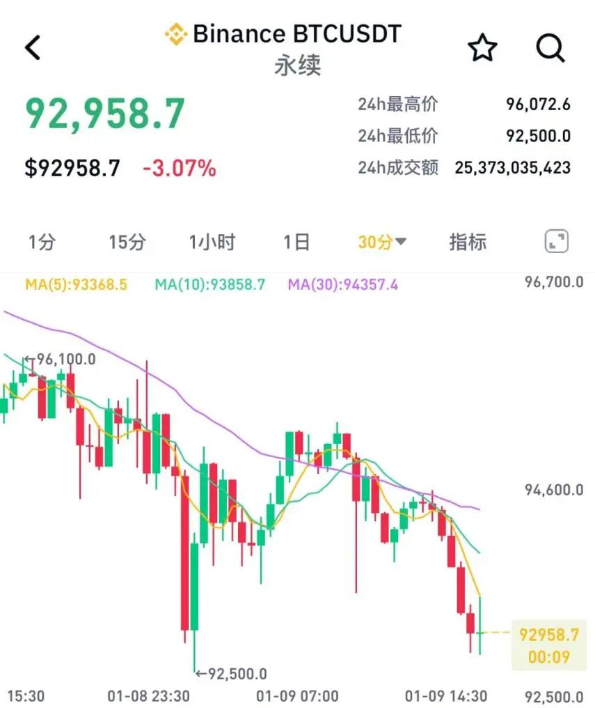 比特币价格接连跳水！16.6万人爆仓