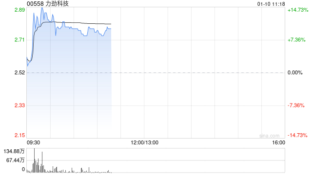 力劲科技早盘涨近10% 机构称压铸机需求有望反弹