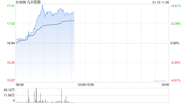 九兴控股股价现涨超3%创上市新高 去年综合收入同比增约3.5%