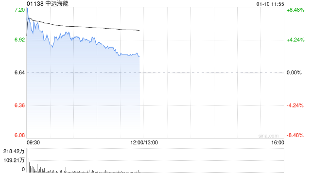 中远海能盘中涨逾8% 预计年度归属股东净溢利同比增长约17.2%