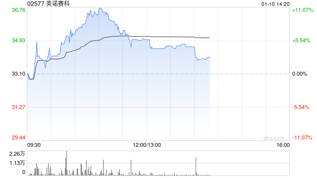 英诺赛科现涨逾6% 拥有全球最大的氮化镓功率半导体生产基地