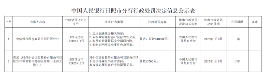 中信银行日照分行被罚54万元：因违反金融统计相关规定等四项违法行为类型