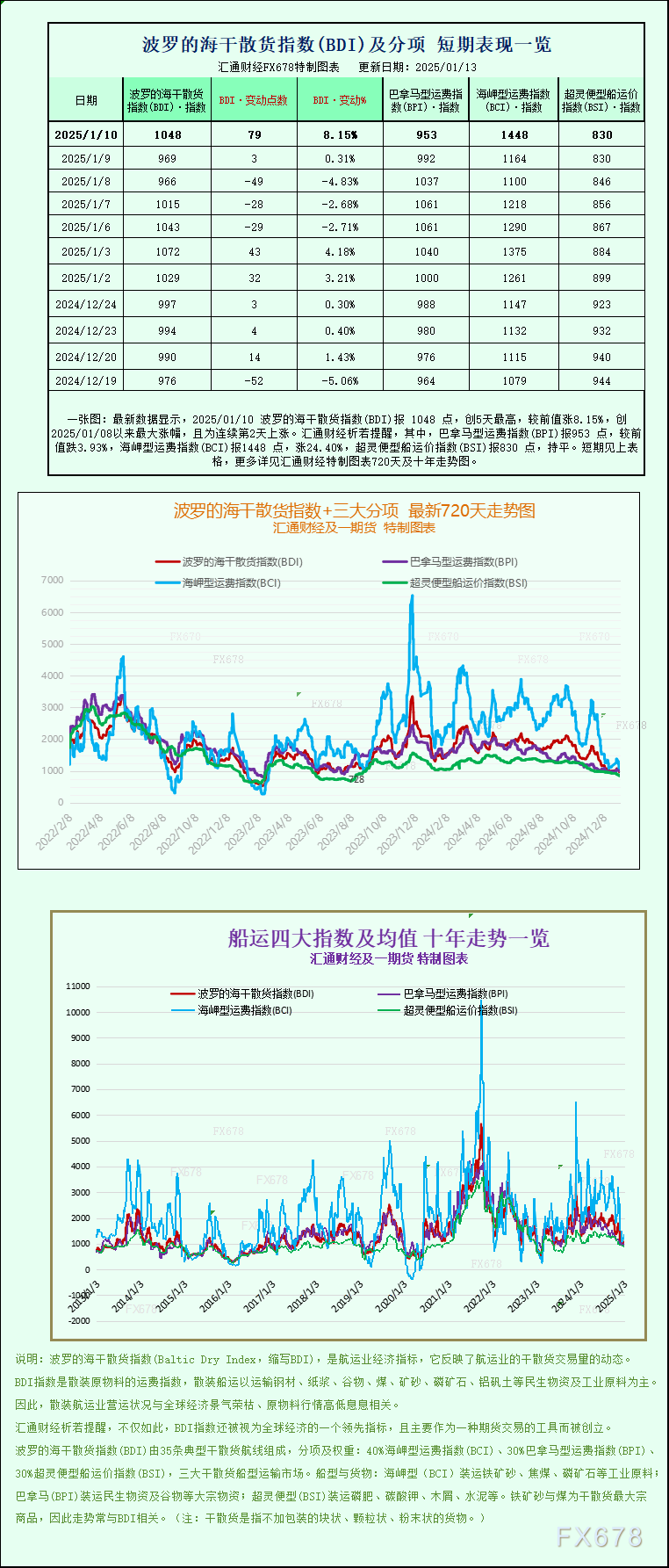 一张图：波罗的海运价指数连续第二天上涨，原因是海岬型船板块上涨