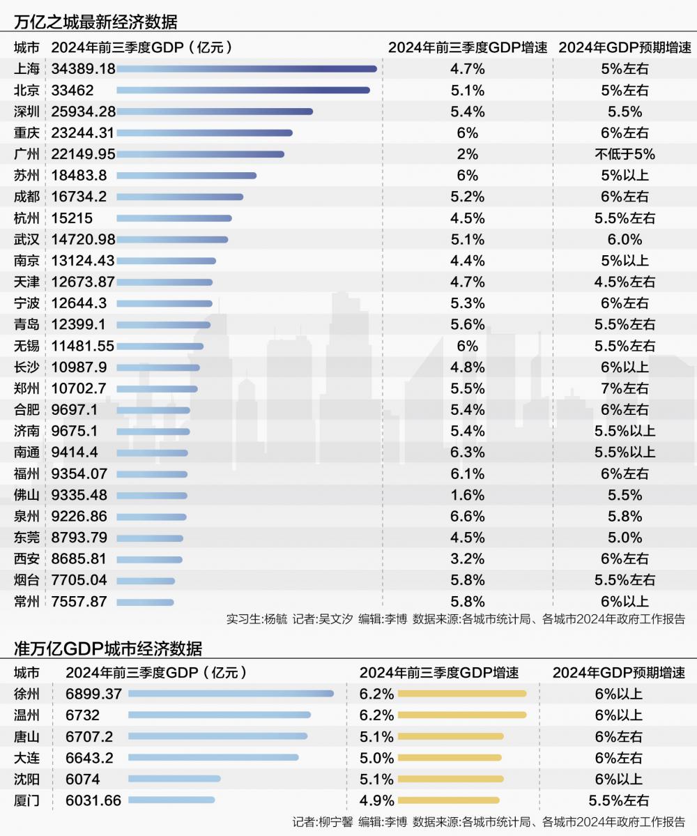 2024年徐州、温州等准万亿城市晋级压力大 2025年万亿GDP城市或迎来大扩围