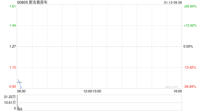 新吉奥房车公开发售获2.52倍认购 最终发售价为每股1.27港元