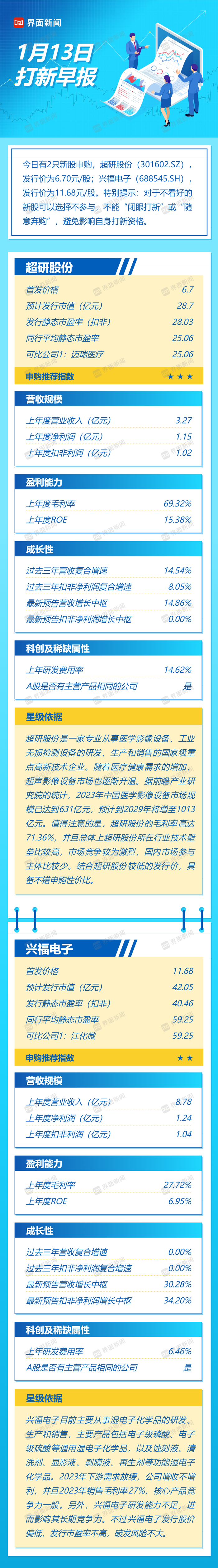 打新早报| 超研股份、兴福电子今日申购，两家公司成色如何？