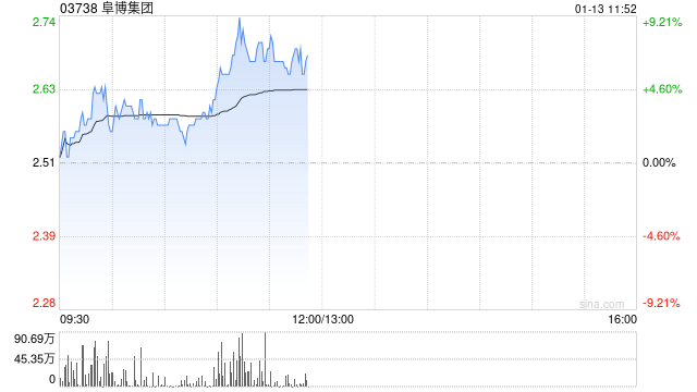 阜博集团现涨超7% 公司积极投入AIGC领域未来有望带来增量