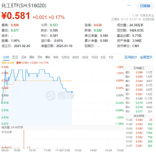 锂电领涨！化工板块逆市拉升，化工ETF（516020）盘中上探1.38%！