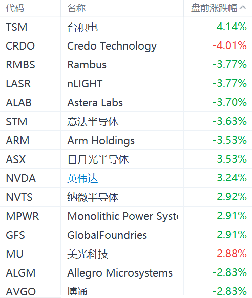 美股半导体股盘前跌幅扩大：台积电跌超4%，英伟达、Arm跌超3%