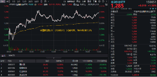 赢时胜领涨超12%，金融科技ETF（159851）放量反弹1.5%，买盘资金活跃！板块迎多重利好催化