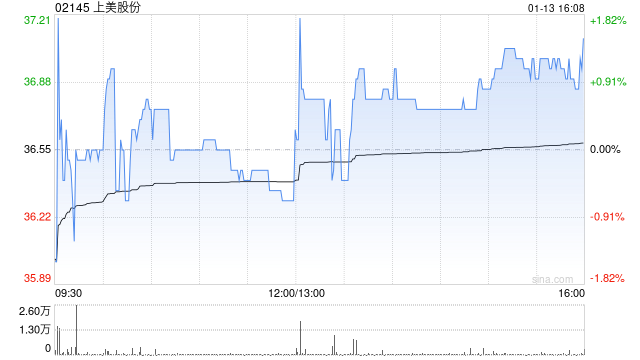 上美股份获罗燕增持15.37万股 每股作价35.4.港元