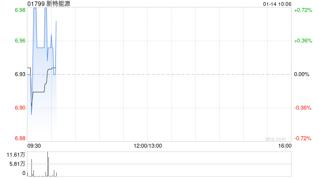 新特能源获上海宁泉资产增持36.2万股 每股作价7.27港元
