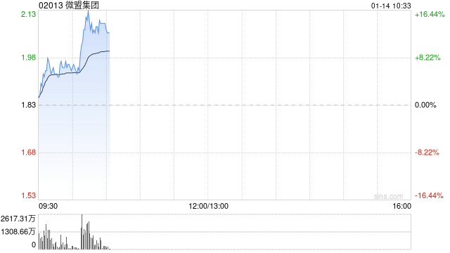 微盟集团早盘涨幅持续扩大 股价现涨超13%