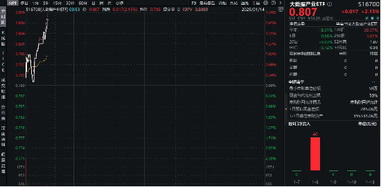 四部门重磅发布！国家首次系统谋划！政策密集落地，大数据产业ETF（516700）盘中涨超2%，天下秀涨停