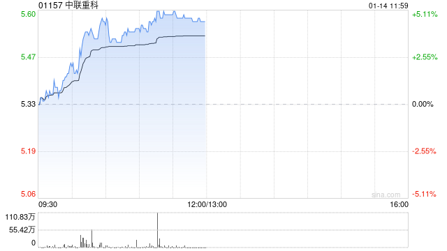 中联重科早盘涨超4% 机构称12月挖机内销符合CME预期