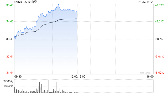 农夫山泉早盘涨逾5% 机构料公司包装水份额提升或超预期