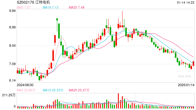 江特电机预计2024年同比减亏 展现周期低谷企业求生之道