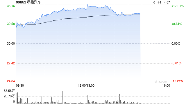 汽车股持续走高 零跑汽车涨逾16%小鹏汽车-W涨逾6%