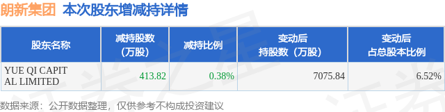 1月14日朗新集团发布公告，其股东减持413.82万股