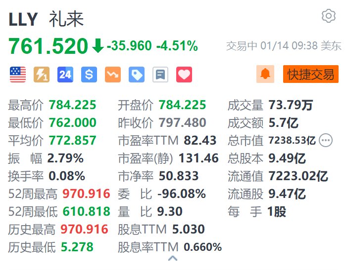 礼来跌超4.5% 预期Q4营收低于此前指引且逊于市场预期