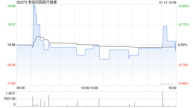 美丽田园医疗健康获NATURADE HEALTH TECHNOLOGY COMPANY LIMITED增持402.7万股