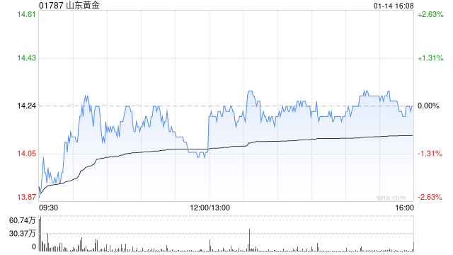 山东黄金获Schroders PLC增持约119.13万股 每股作价约13.84港元