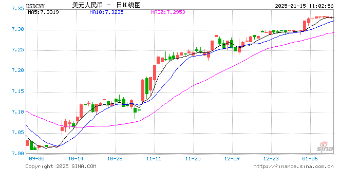 人民币兑美元中间价报7.1883，下调5点