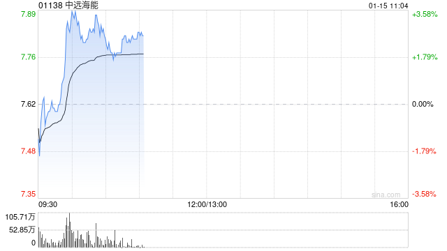 中远海能盘中涨超3% 高盛看好公司盈利提升