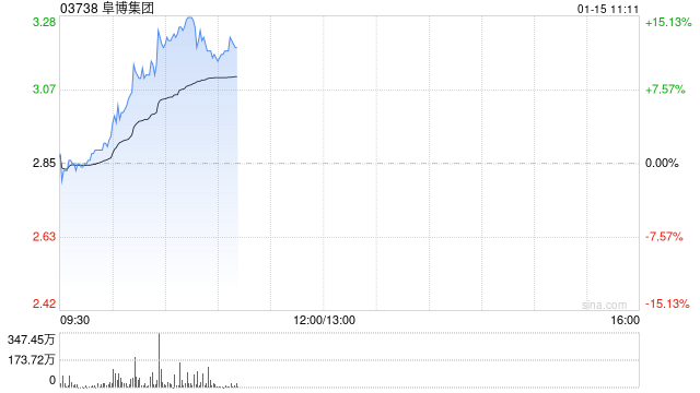 阜博集团现涨逾13% 近期发布面向生成式AI生态系统的版权保护服务