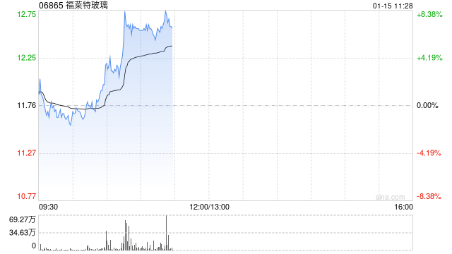 福莱特玻璃急涨逾7% 机构料光伏玻璃节后价格拐点可期