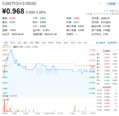 银行、交运强势领涨，价值ETF（510030）盘中上探1.14%！机构：高股息红利板块迎来优质配置时机