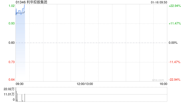 利华控股集团发盈喜 预期年度纯利同比增加至1640万至1740万美元
