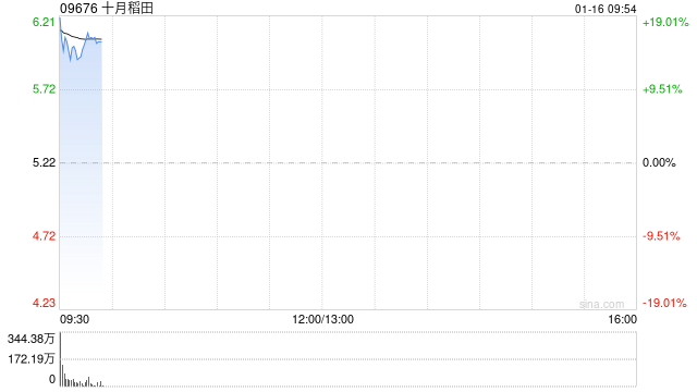 十月稻田高开逾15% 预计全年经调整净利润同比增超1.1倍