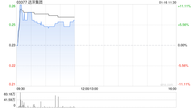 内房股早盘全线上扬 远洋集团涨超6%雅居乐集团上涨5%