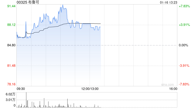 布鲁可盘中涨超7% 机构预计拼搭类玩具作为新兴品类将引领市场增长