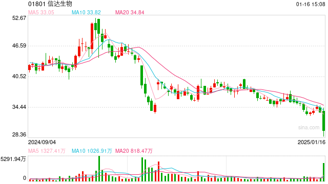 信达生物回应股价闪崩：公司和审批中产品进展一切正常