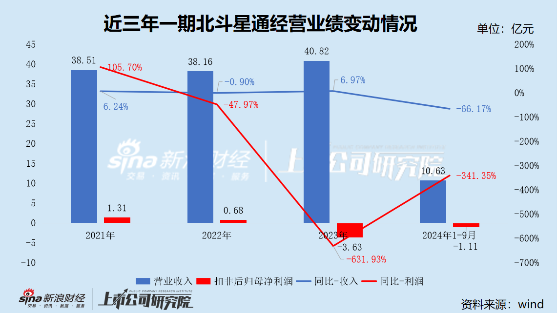 北斗星通剥离汽车电子业务后 2024年营业收入骤降预亏4亿 应收款攀升商誉存隐忧