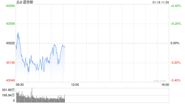 早盘：美股小幅下滑 道指下跌0.2%