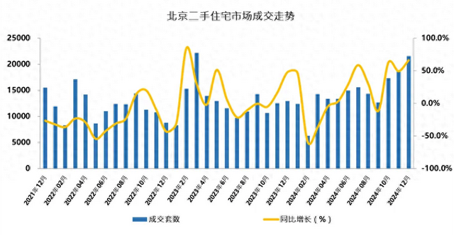 北京二手房单月成交量时隔21个月再次突破2万套