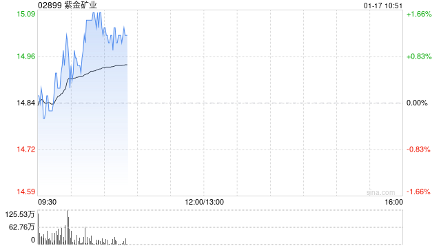 紫金矿业拟137.29亿元收购藏格矿业24.82%股权并取得控制权