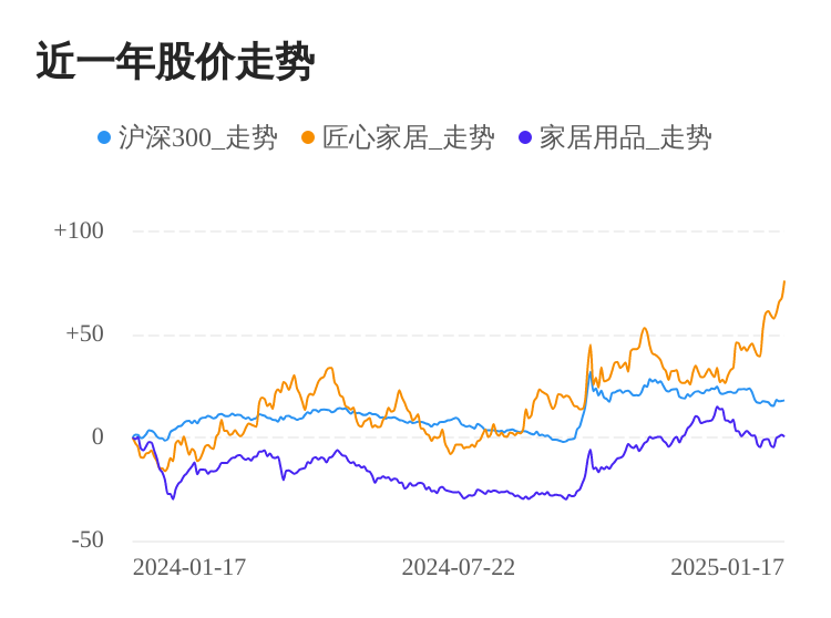 匠心家居01月17日继续上涨，股价创历史新高